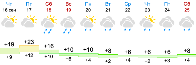 Фото Температура поднимется до +23 градусов в Новосибирске 2